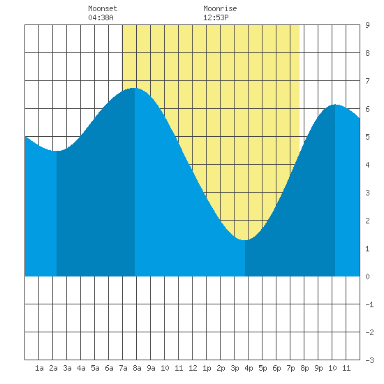 Hammond tide chart for Thursday, March 30, 2023