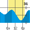 Hammond tide chart for Friday, March 31, 2023