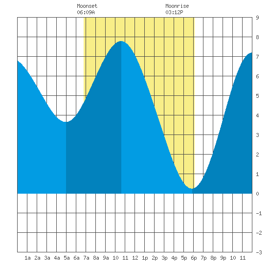 Hammond tide chart for Saturday, March 4, 2023