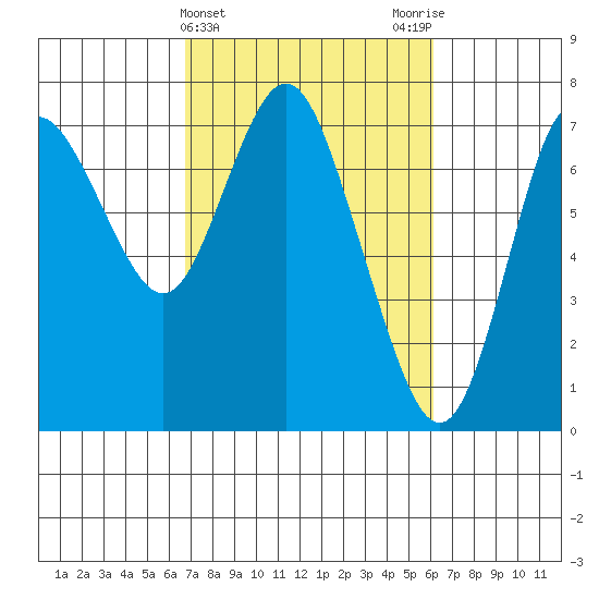 Hammond tide chart for Sunday, March 5, 2023