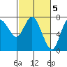 Hammond tide chart for Sunday, March 5, 2023