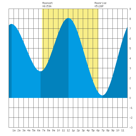 Hammond tide chart for Monday, March 6, 2023