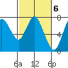 Hammond tide chart for Monday, March 6, 2023