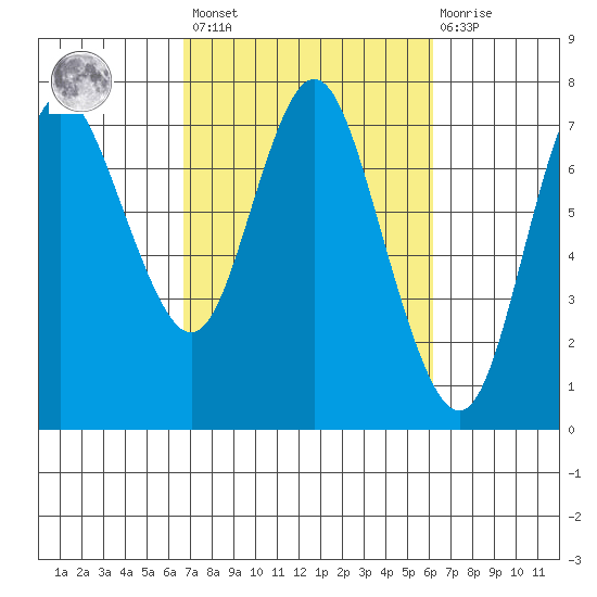 Hammond tide chart for Tuesday, March 7, 2023