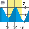 Hammond tide chart for Tuesday, March 7, 2023