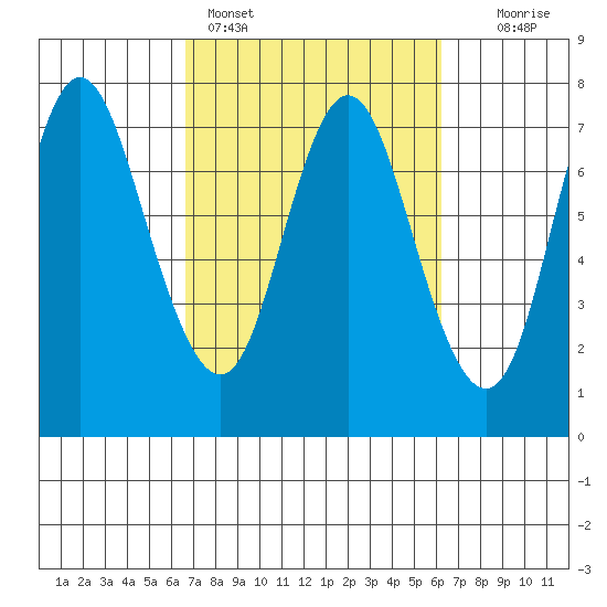 Hammond tide chart for Thursday, March 9, 2023