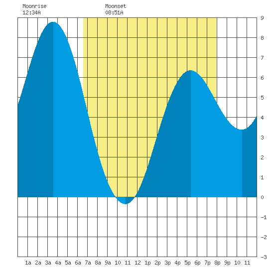 Hammond tide chart for Monday, April 10, 2023
