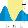 Hammond tide chart for Tuesday, April 11, 2023