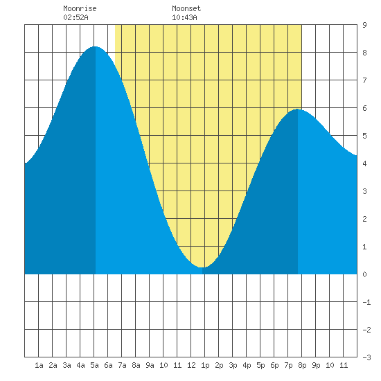 Hammond tide chart for Wednesday, April 12, 2023