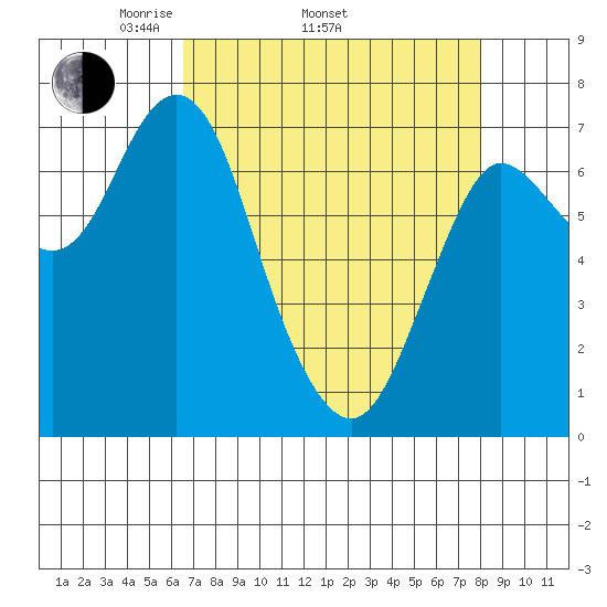Hammond tide chart for Thursday, April 13, 2023