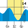 Hammond tide chart for Friday, April 14, 2023