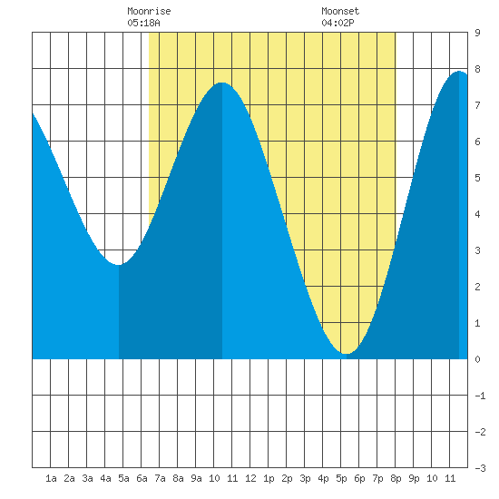 Hammond tide chart for Sunday, April 16, 2023