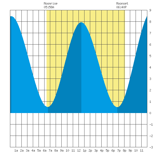 Hammond tide chart for Tuesday, April 18, 2023