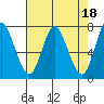Hammond tide chart for Tuesday, April 18, 2023