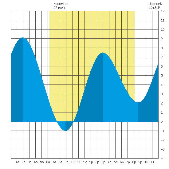 Hammond tide chart for Friday, April 21, 2023