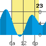 Hammond tide chart for Sunday, April 23, 2023