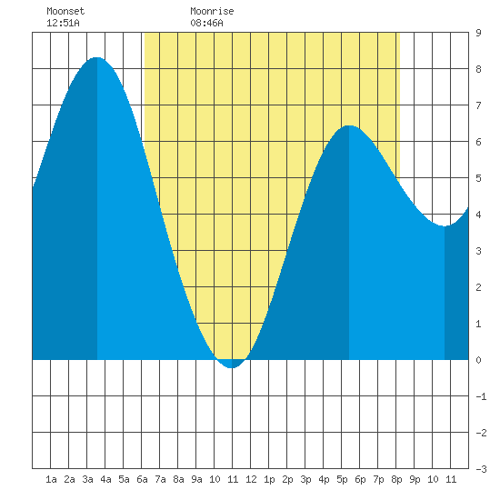 Hammond tide chart for Monday, April 24, 2023