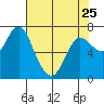 Hammond tide chart for Tuesday, April 25, 2023