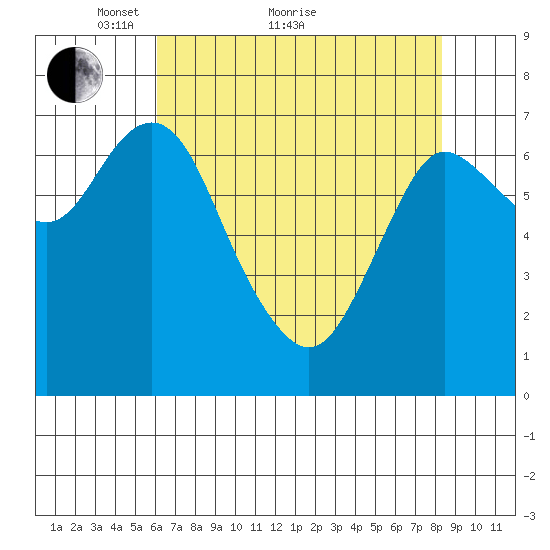 Hammond tide chart for Thursday, April 27, 2023