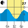 Hammond tide chart for Thursday, April 27, 2023