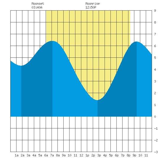 Hammond tide chart for Friday, April 28, 2023