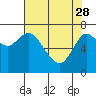 Hammond tide chart for Friday, April 28, 2023