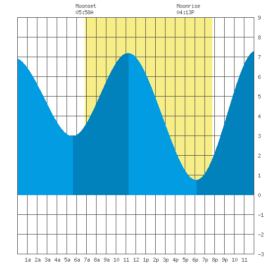 Hammond tide chart for Sunday, April 2, 2023