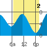Hammond tide chart for Sunday, April 2, 2023