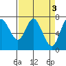 Hammond tide chart for Monday, April 3, 2023