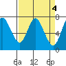 Hammond tide chart for Tuesday, April 4, 2023