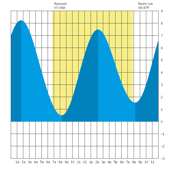 Hammond tide chart for Thursday, April 6, 2023