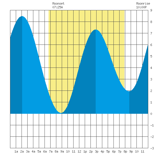 Hammond tide chart for Friday, April 7, 2023