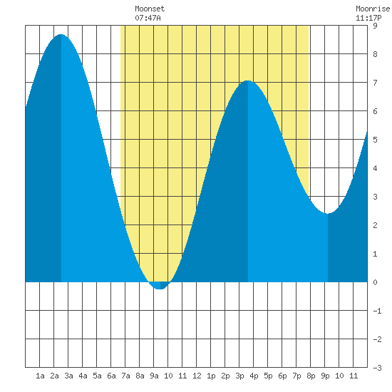 Hammond tide chart for Saturday, April 8, 2023