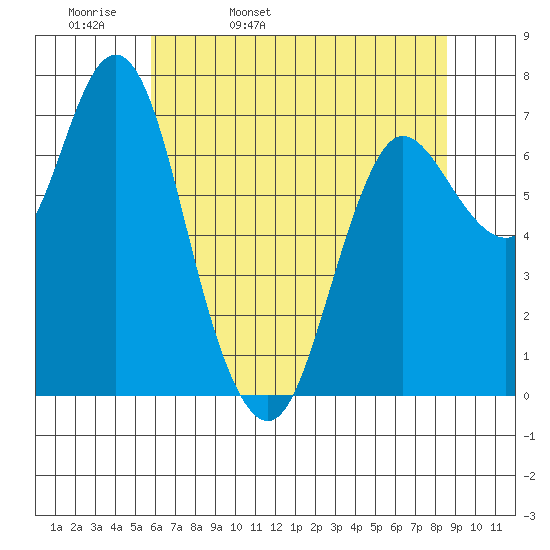 Hammond tide chart for Wednesday, May 10, 2023