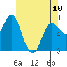 Hammond tide chart for Wednesday, May 10, 2023