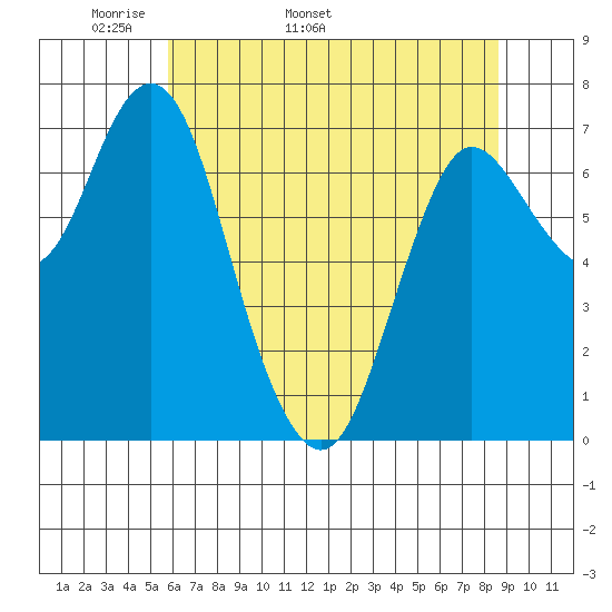 Hammond tide chart for Thursday, May 11, 2023