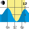 Hammond tide chart for Friday, May 12, 2023