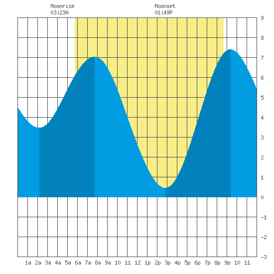 Hammond tide chart for Saturday, May 13, 2023