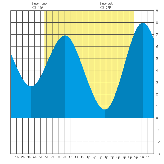 Hammond tide chart for Sunday, May 14, 2023