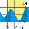 Hammond tide chart for Sunday, May 14, 2023
