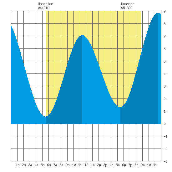 Hammond tide chart for Tuesday, May 16, 2023