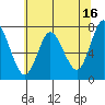 Hammond tide chart for Tuesday, May 16, 2023