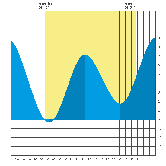 Hammond tide chart for Wednesday, May 17, 2023