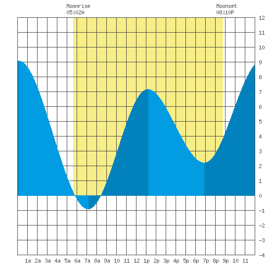 Hammond tide chart for Thursday, May 18, 2023