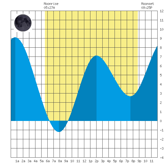 Hammond tide chart for Friday, May 19, 2023