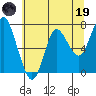 Hammond tide chart for Friday, May 19, 2023