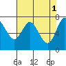 Hammond tide chart for Monday, May 1, 2023