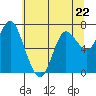 Hammond tide chart for Monday, May 22, 2023