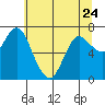 Hammond tide chart for Wednesday, May 24, 2023