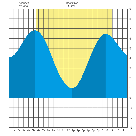 Hammond tide chart for Friday, May 26, 2023